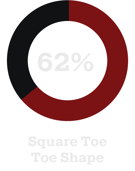 62% square toe toe shape